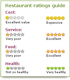 Restaurant Ratings Guide